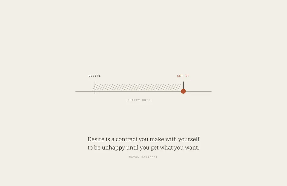 &ldquo;Desire is a contract you make with yourself to be unhappy until you get what you want.&rdquo; Naval Ravikant