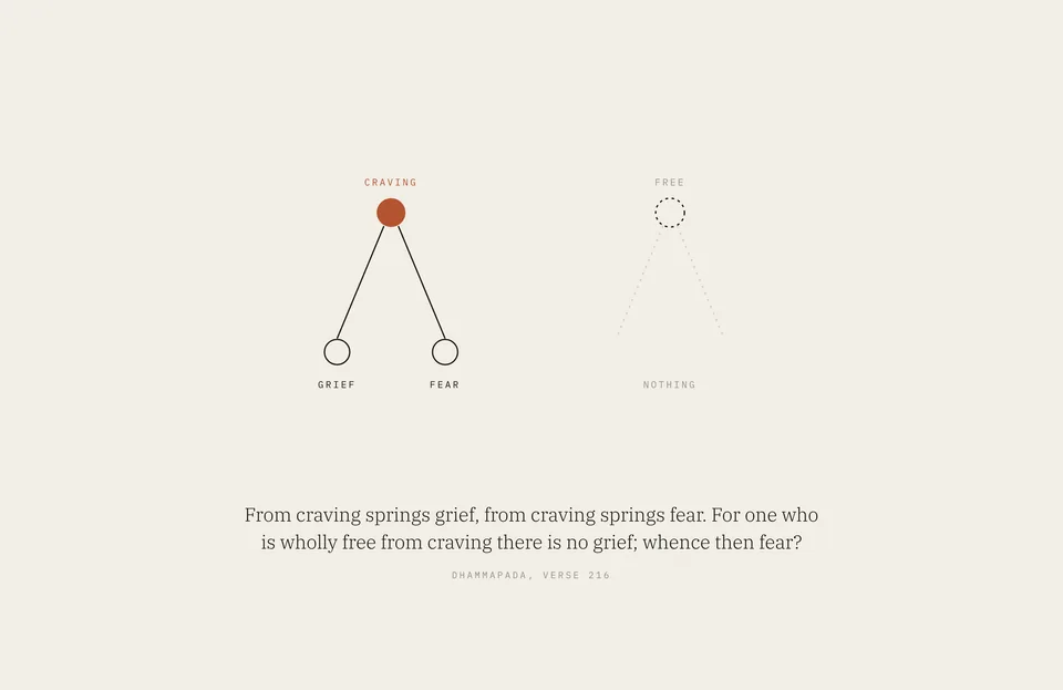 &ldquo;From craving springs grief, from craving springs fear. For one who is wholly free from craving there is no grief; whence then fear?&rdquo; Dhammapada, verse 216