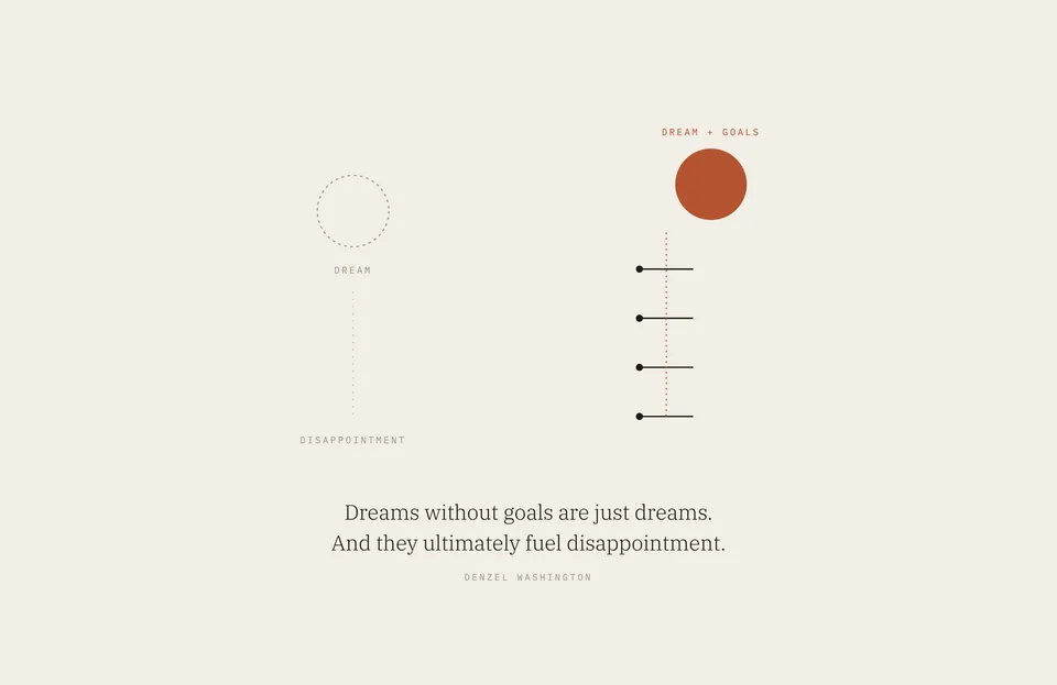 &ldquo;Dreams without goals are just dreams. And they ultimately fuel disappointment.&rdquo; Denzel Washington